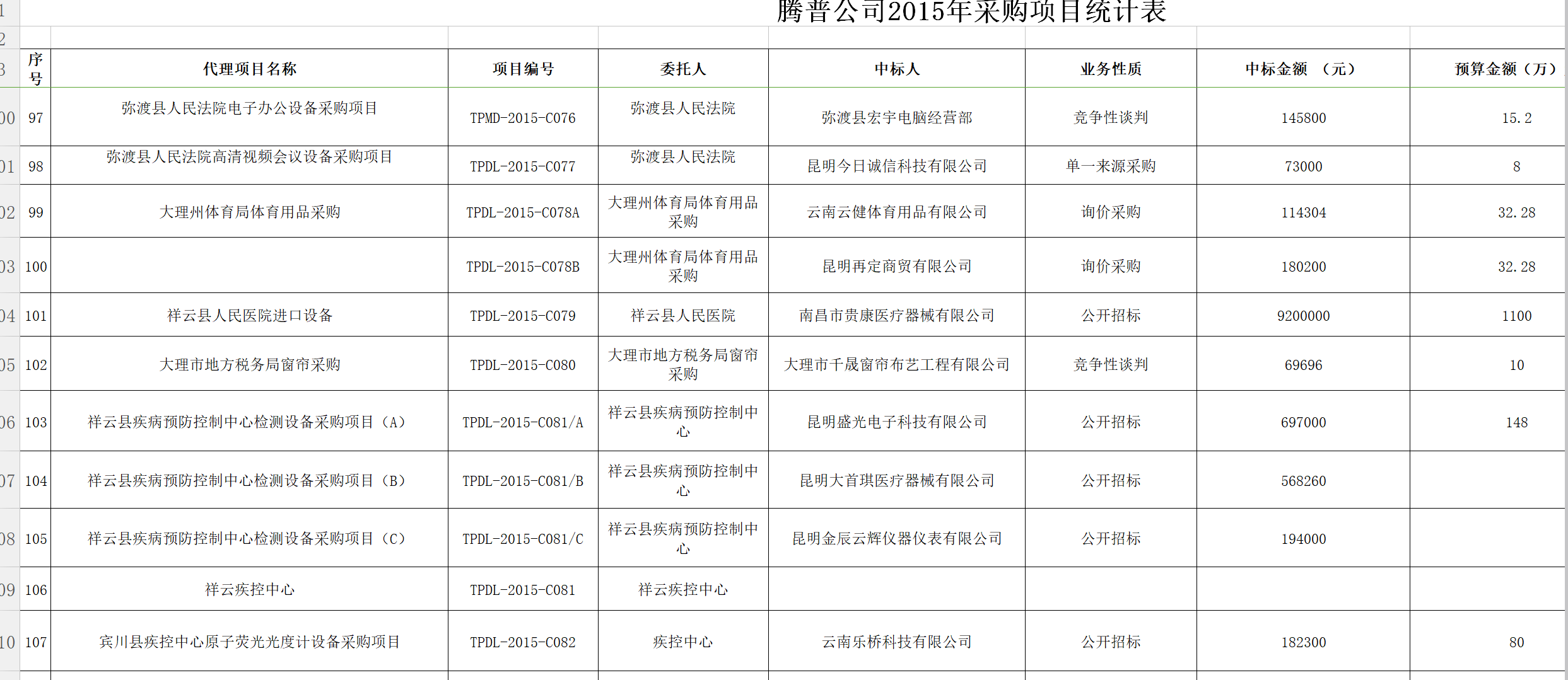 QQ截圖騰普公司2015采購統(tǒng)計表10.png